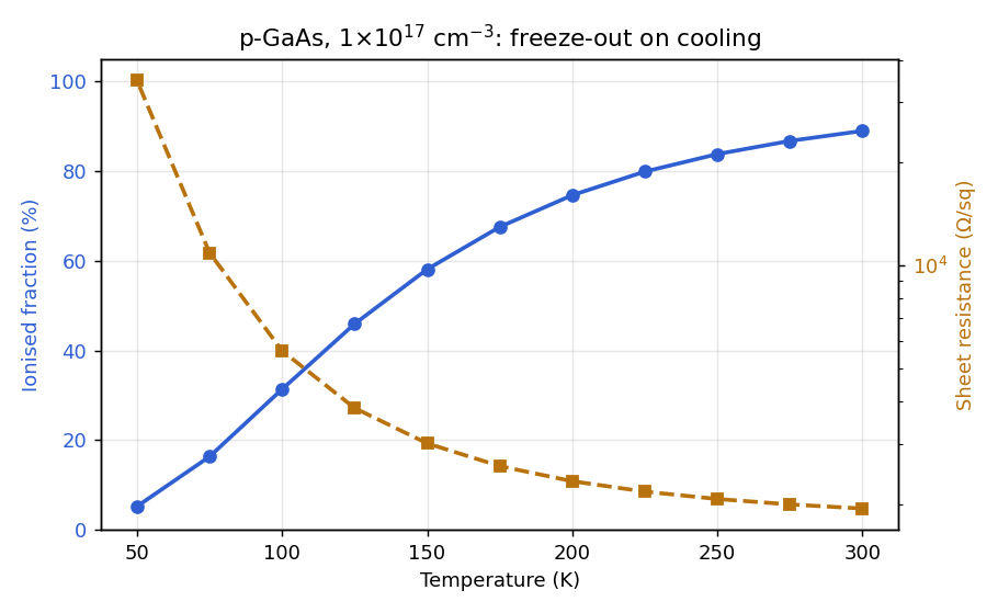 Two curves versus temperature from 50 to 300 kelvin for a p-type GaAs layer doped 1e17 per cubic centimetre. The ionised fraction rises from about 5 per cent at 50 kelvin to about 89 per cent at 300 kelvin. The sheet resistance, on a logarithmic axis, falls from about 35,000 ohms per square at 50 kelvin to about 1,950 at 300 kelvin.